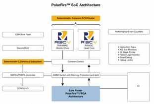 美國微芯科技推出業內首款RISC-V SoC FPGA架構 為Linux賦能實時功能，開啟安全可靠低功耗產品創新新紀元