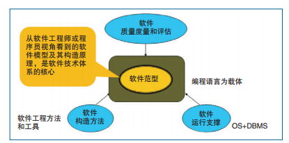 大數(shù)據(jù)浪潮下的軟件技術(shù)開(kāi)發(fā) 挑戰(zhàn)、認(rèn)識(shí)與未來(lái)路徑